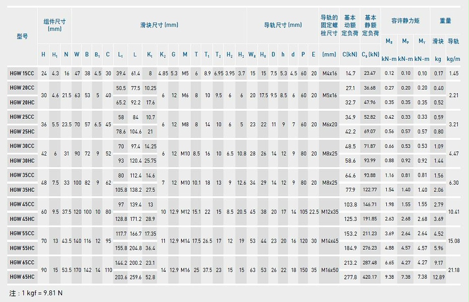 上银直线茄子视频APP下载安装无限看型号规格尺寸表之HGW型