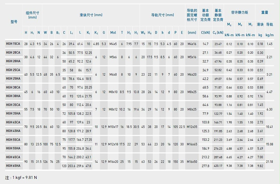 HIWIN上银直线茄子视频APP下载安装无限看型号规格尺寸表之HGH型