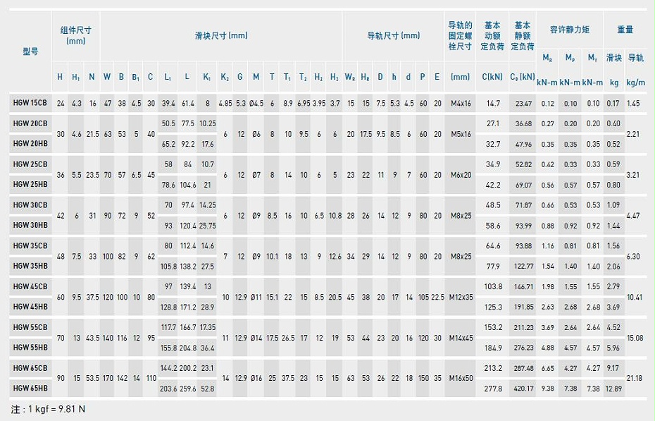 上银直线茄子视频APP下载安装无限看型号规格尺寸表之HGW型