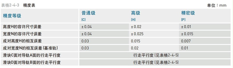 HIWIN上银微型直线茄子视频APP下载安装无限看精度等级应该怎么分